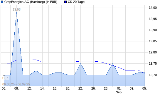 CropEnergies-Aktie über 20-Tage-Linie
