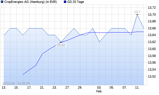 CropEnergies-Aktie über 20-Tage-Linie