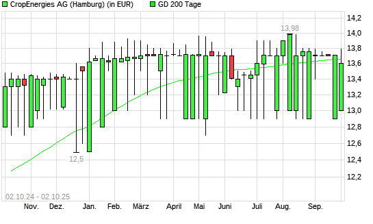 CropEnergies-Aktie unter 200-Tage-Linie