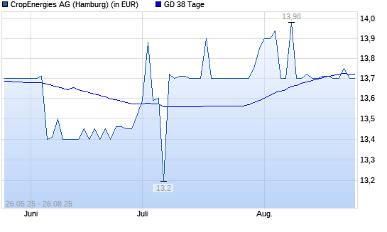 CropEnergies-Aktie unter 38-Tage-Linie