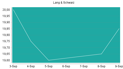 BOTSI®-Advisor Hochstufung Lang & Schwarz von Rang 234 auf Rang 231