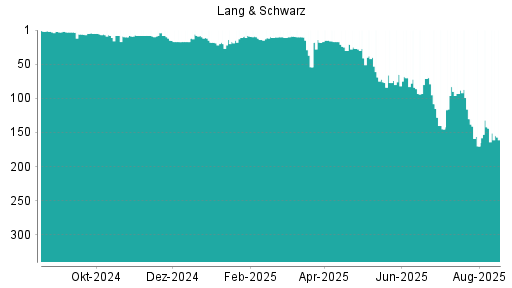 BOTSI®-Advisor Abstufung Lang & Schwarz von Rang 142 auf ...