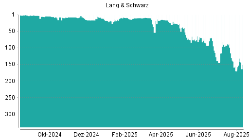 BOTSI®-Advisor Hochstufung Lang & Schwarz von Rang 170 auf ...