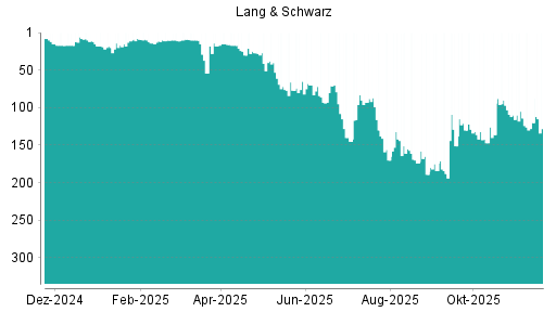 BOTSI®-Advisor Abstufung Lang & Schwarz von Rang 120 auf ...