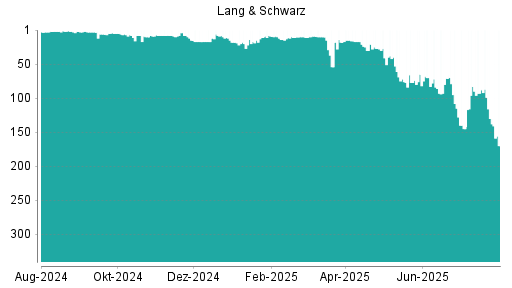 BOTSI®-Advisor Abstufung Lang & Schwarz von Rang 71 auf ...