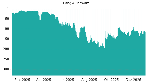 BOTSI®-Advisor Hochstufung Lang & Schwarz von Rang 124 auf ...