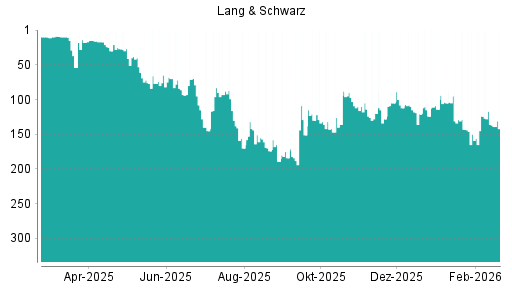 BOTSI®-Advisor Hochstufung Lang & Schwarz von Rang 112 auf ...