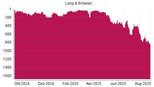 BOTSI®-Advisor Hochstufung Lang & Schwarz von Rang 59 auf ...