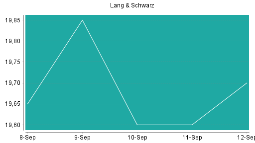 BOTSI®-Advisor Hochstufung Lang & Schwarz von Rang 170 auf ...