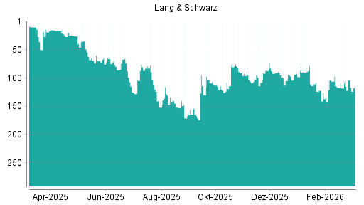 BOTSI®-Advisor Abstufung Lang & Schwarz von Rang 272 auf Rang 273