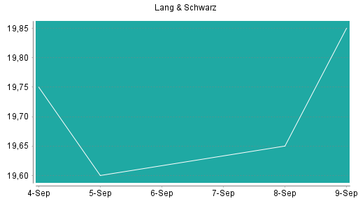 BOTSI®-Advisor Hochstufung Lang & Schwarz von Rang 280 auf Rang 276