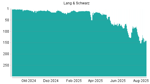 BOTSI®-Advisor Abstufung Lang & Schwarz von Rang 206 auf Rang 213