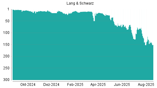 BOTSI®-Advisor Abstufung Lang & Schwarz von Rang 234 auf Rang 242