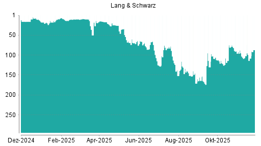 BOTSI®-Advisor Abstufung Lang & Schwarz von Rang 0 auf Rang 153