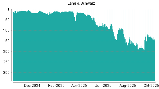 BOTSI®-Advisor Abstufung Lang & Schwarz von Rang 184 auf ... BOTSI®-Advisor Abstufung Lang & Schwarz von Rang 184 auf ...