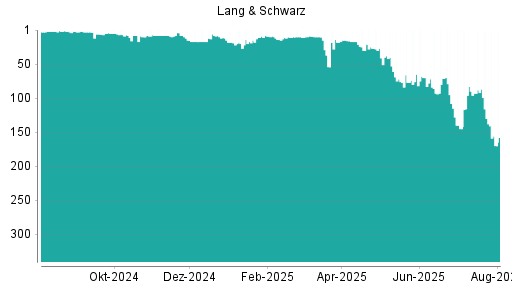 BOTSI®-Advisor Abstufung Lang & Schwarz von Rang 130 auf ...