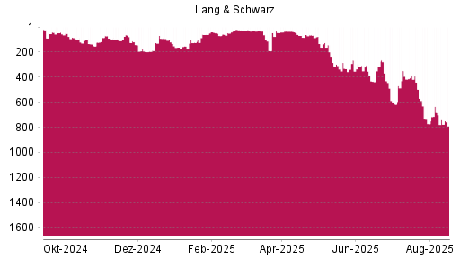 BOTSI®-Advisor Hochstufung Lang & Schwarz von Rang 106 auf ...