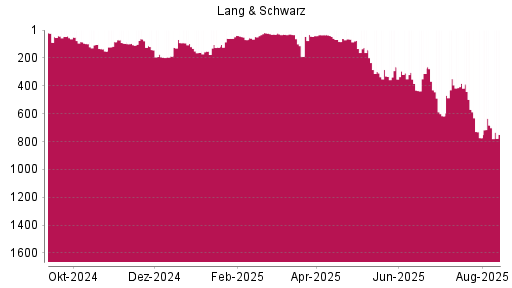 BOTSI®-Advisor Hochstufung Lang & Schwarz von Rang 187 auf ...