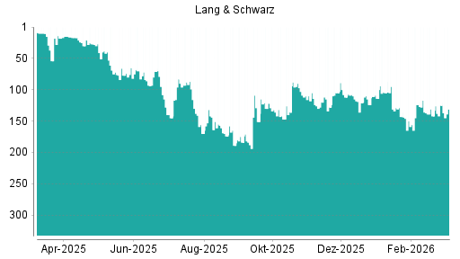 BOTSI®-Advisor Abstufung Lang & Schwarz von Rang 121 auf ...