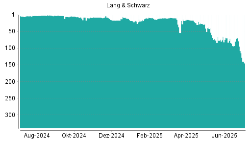 BOTSI®-Advisor Abstufung Lang & Schwarz von Rang 108 auf ...