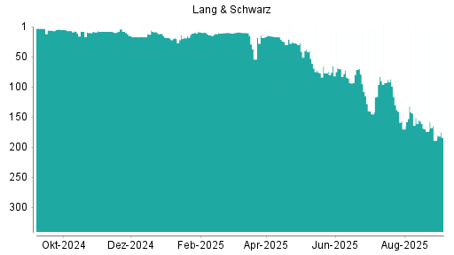 BOTSI®-Advisor Abstufung Lang & Schwarz von Rang 142 auf ...