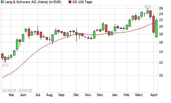 Lang & Schwarz-Aktie unter 100-Tage-Linie