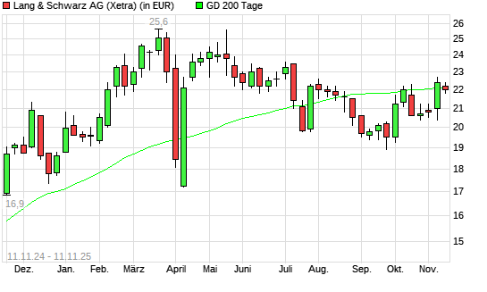 Lang & Schwarz-Aktie &uuml;ber 200-Tage-Linie