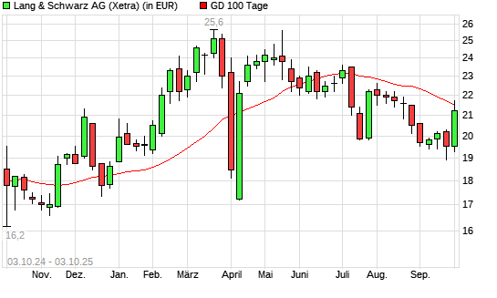 Lang & Schwarz-Aktie unter 100-Tage-Linie