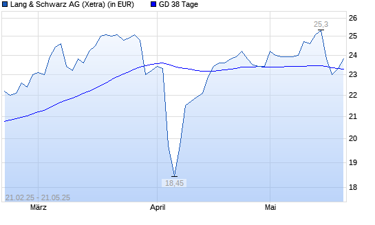 Lang & Schwarz-Aktie &uuml;ber 38-Tage-Linie