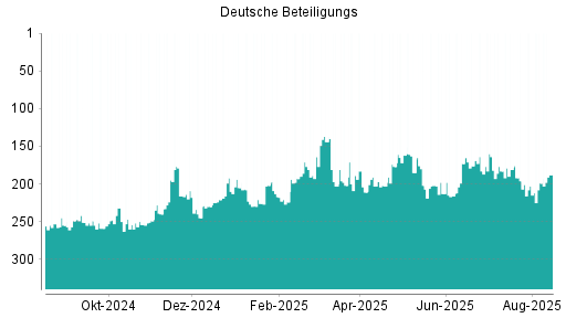 BOTSI®-Advisor Hochstufung Deutsche Beteiligungs von Rang 199 auf ...