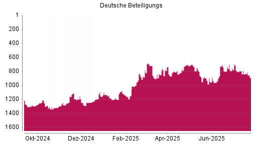 BOTSI®-Advisor Hochstufung Deutsche Beteiligungs von Rang 1009 auf ...