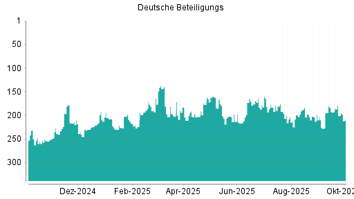 BOTSI®-Advisor Abstufung Deutsche Beteiligungs von Rang 201 auf ...