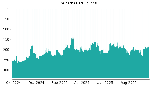 BOTSI®-Advisor Abstufung Deutsche Beteiligungs von Rang 193 auf ...