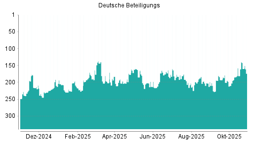 BOTSI®-Advisor Hochstufung Deutsche Beteiligungs von Rang 181 auf ...