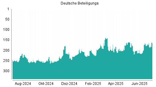 BOTSI®-Advisor Hochstufung Deutsche Beteiligungs von Rang 183 auf ...