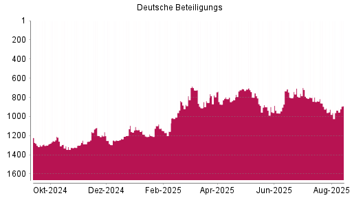 BOTSI®-Advisor Hochstufung Deutsche Beteiligungs von Rang 911 auf ...