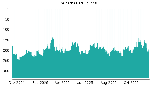 BOTSI®-Advisor Abstufung Deutsche Beteiligungs von Rang 159 auf ...