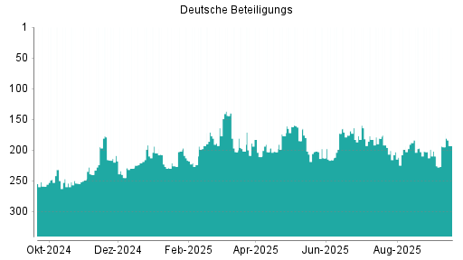 BOTSI®-Advisor Hochstufung Deutsche Beteiligungs von Rang 195 auf ...