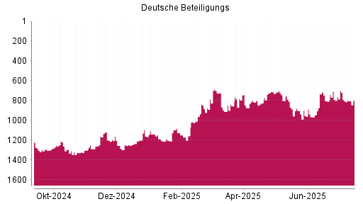 BOTSI®-Advisor Hochstufung Deutsche Beteiligungs von Rang 1156 auf ...