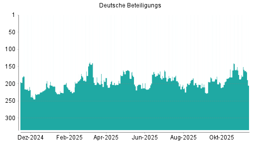 BOTSI®-Advisor Hochstufung Deutsche Beteiligungs von Rang 183 auf ...