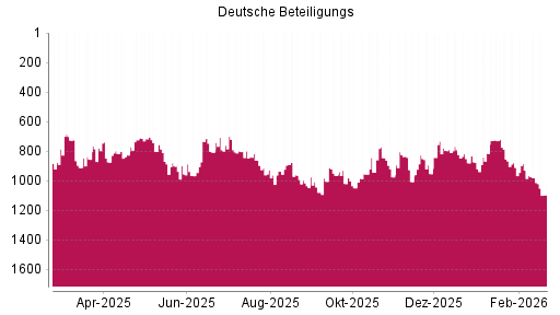 BOTSI®-Advisor Hochstufung Deutsche Beteiligungs von Rang 1186 auf ...