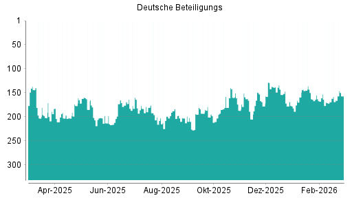 BOTSI®-Advisor Abstufung Deutsche Beteiligungs von Rang 178 auf ...