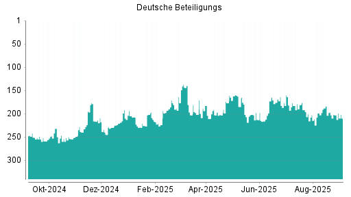 BOTSI®-Advisor Abstufung Deutsche Beteiligungs von Rang 197 auf ...