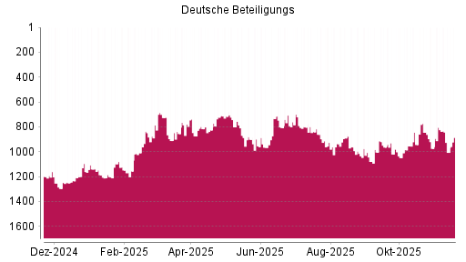 BOTSI®-Advisor Hochstufung Deutsche Beteiligungs von Rang 1287 auf ...