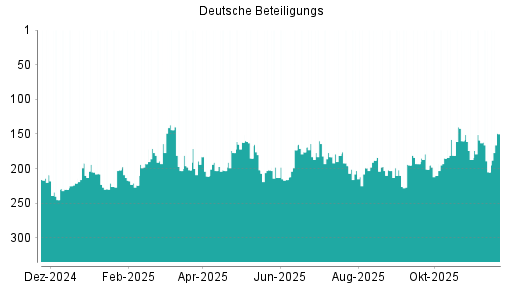 BOTSI®-Advisor Hochstufung Deutsche Beteiligungs von Rang 195 auf ...