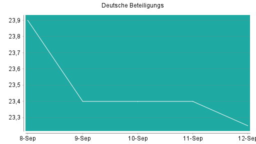 BOTSI®-Advisor Abstufung Deutsche Beteiligungs von Rang 197 auf ...