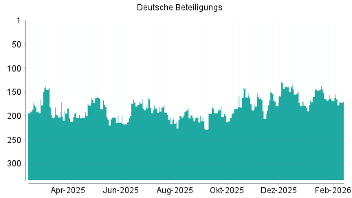 BOTSI®-Advisor Abstufung Deutsche Beteiligungs von Rang 164 auf ...
