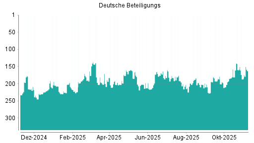 BOTSI®-Advisor Hochstufung Deutsche Beteiligungs von Rang 187 auf ...