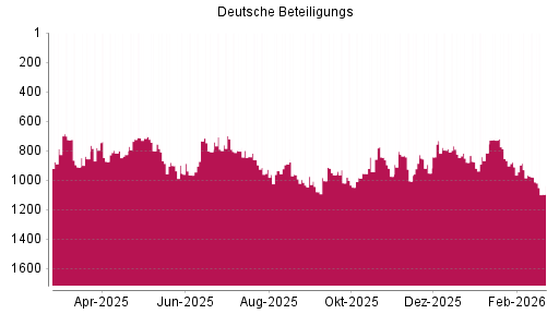 BOTSI®-Advisor Abstufung Deutsche Beteiligungs von Rang 1308 auf ...