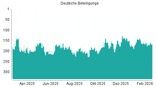 BOTSI®-Advisor Hochstufung Deutsche Beteiligungs von Rang 182 auf ...
